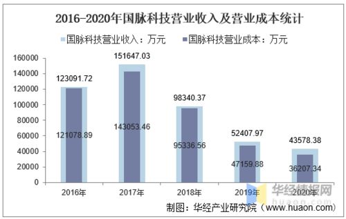 2016-2020年國(guó)脈科技總資產(chǎn)、營(yíng)業(yè)收入、營(yíng)業(yè)成本、凈利潤(rùn)及股本結(jié)構(gòu)統(tǒng)計(jì)——聚焦物聯(lián)網(wǎng)技術(shù)服務(wù)